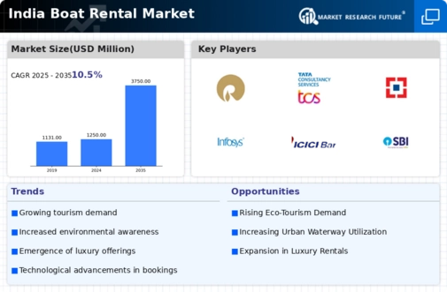 India Boat Rental Market Infographic
