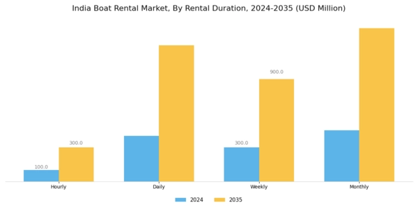 India Boat Rental Market Segment Image 1