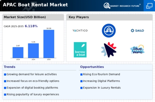 APAC Boat Rental Market Infographic