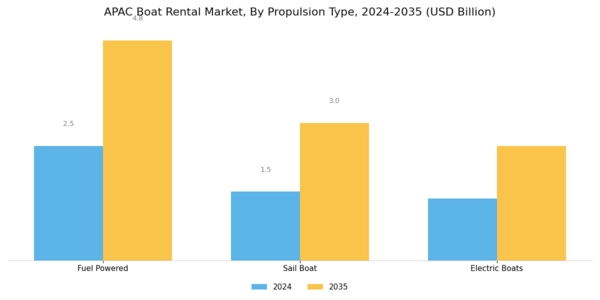 APAC Boat Rental Market Segment Image 0