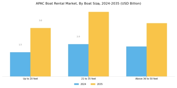 APAC Boat Rental Market Segment Image 1