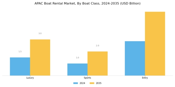 APAC Boat Rental Market Segment Image 2
