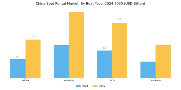 China Boat Rental Market Segment Image 0