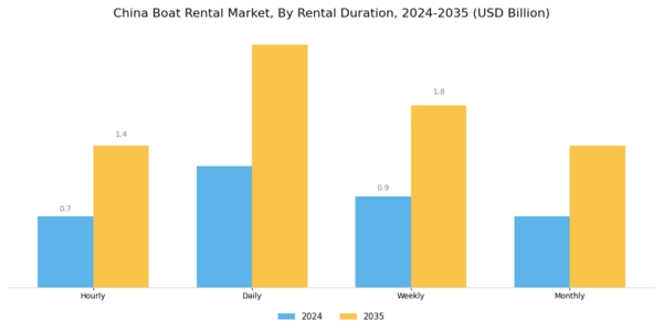 China Boat Rental Market Segment Image 1