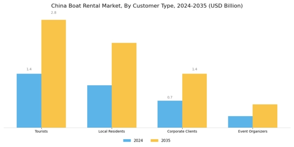 China Boat Rental Market Segment Image 2