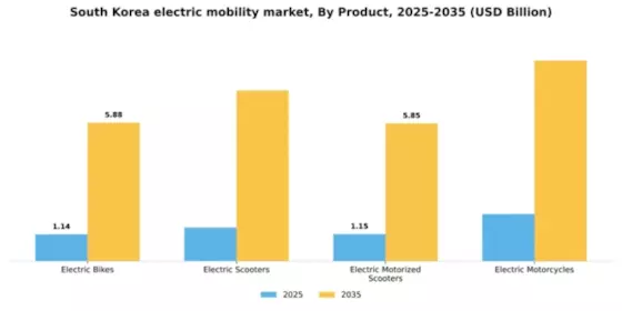 South Korea Electric Mobility Market Segment Image 3