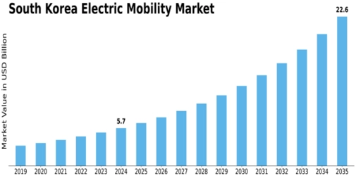 South Korea Electric Mobility Market Size