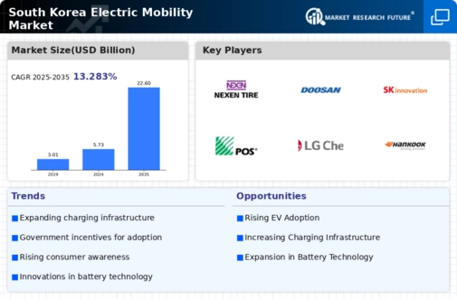 South Korea Electric Mobility Market Infographic