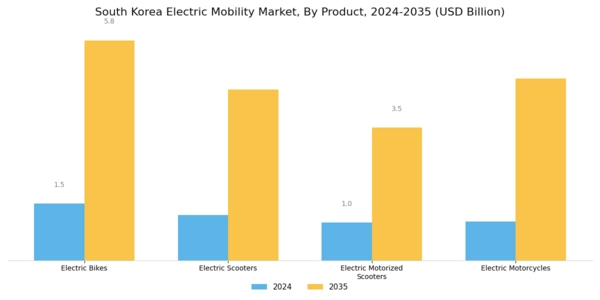 South Korea Electric Mobility Market Segment Image 0