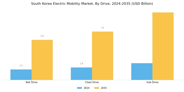 South Korea Electric Mobility Market Segment Image 1