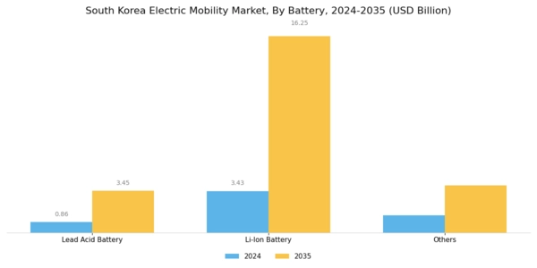 South Korea Electric Mobility Market Segment Image 2