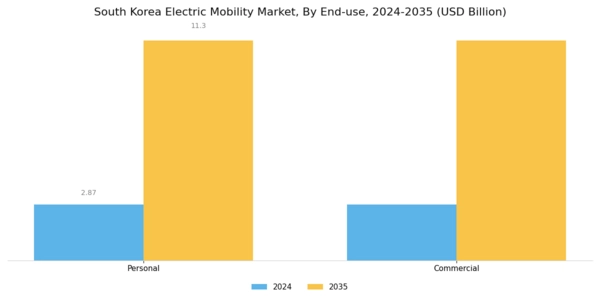 South Korea Electric Mobility Market Segment Image 3