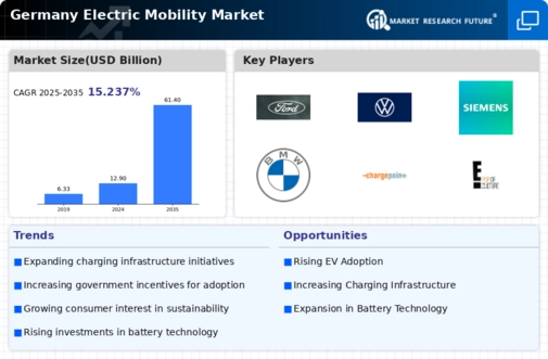 Germany Electric Mobility Market Infographic