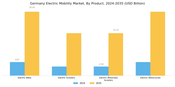 Germany Electric Mobility Market Segment Image 0