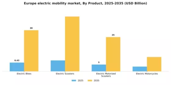 Europe Electric Mobility Market Segment Image 3
