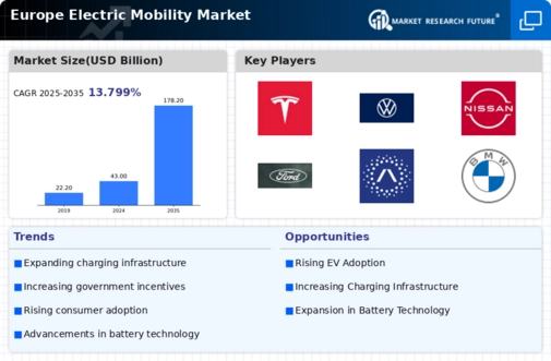 Europe Electric Mobility Market Infographic
