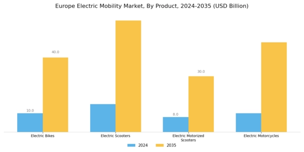 Europe Electric Mobility Market Segment Image 0