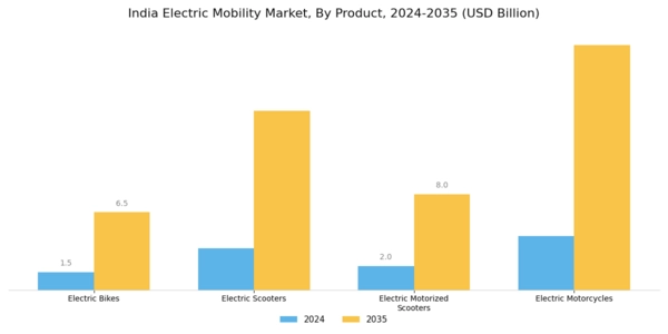 India Electric Mobility Market Segment Image 0