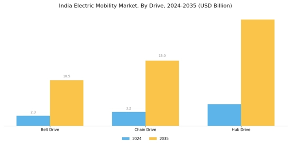 India Electric Mobility Market Segment Image 1