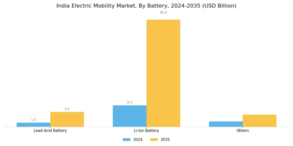 India Electric Mobility Market Segment Image 2