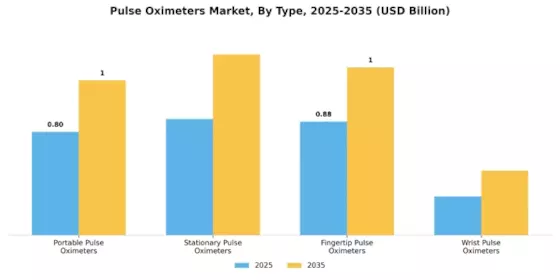Pulse Oximeters Market Segment Image 0