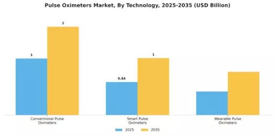 Pulse Oximeters Market Segment Image 1