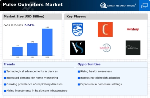 Pulse Oximeters Market Infographic