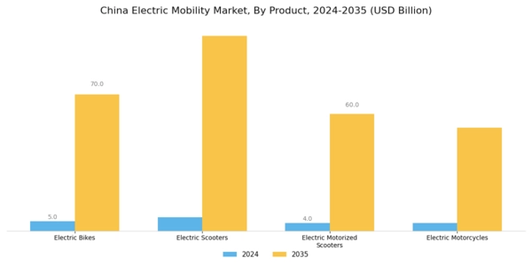 China Electric Mobility Market Segment Image 0