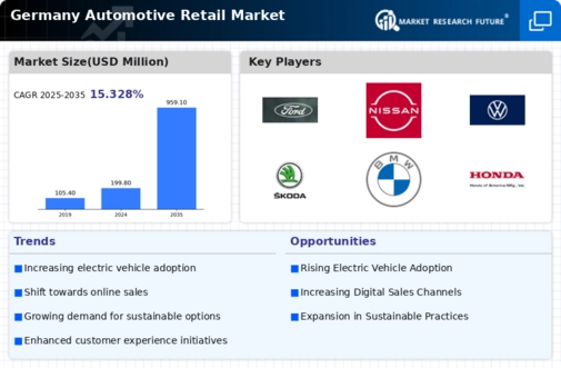 Germany Automotive Retail Market Infographic