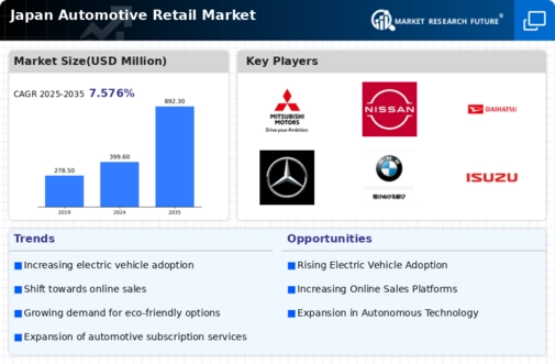 Japan Automotive Retail Market Infographic