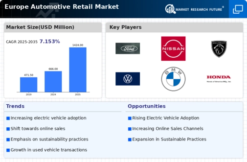 Europe Automotive Retail Market Infographic