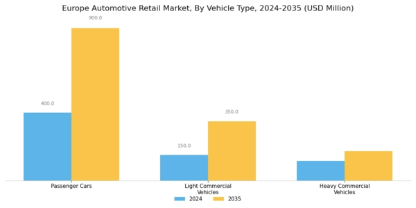Europe Automotive Retail Market Segment Image 1