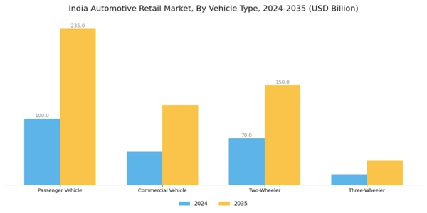 India Automotive Retail Market Segment Image 0