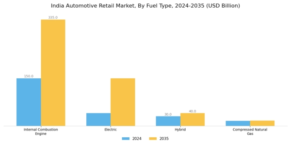 India Automotive Retail Market Segment Image 1