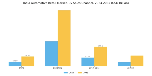 India Automotive Retail Market Segment Image 2