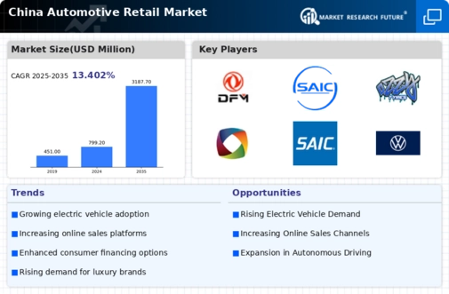 China Automotive Retail Market Infographic