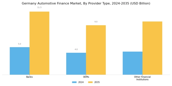 Germany Automotive Finance Market Segment Image 0