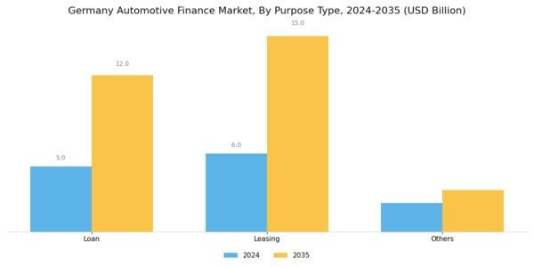 Germany Automotive Finance Market Segment Image 2
