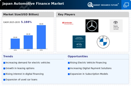 Japan Automotive Finance Market Infographic