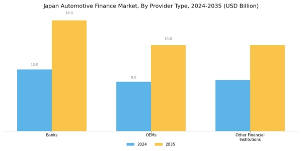 Japan Automotive Finance Market Segment Image 0