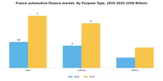 France Automotive Finance Market Segment Image 2