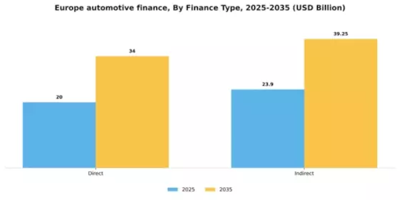 Europe Automotive Finance Market Segment Image 0