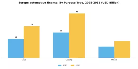 Europe Automotive Finance Market Segment Image 2