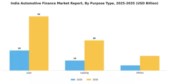 India Automotive Finance Market Segment Image 2