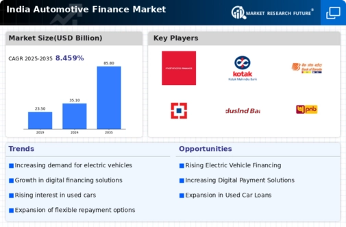 India Automotive Finance Market Infographic