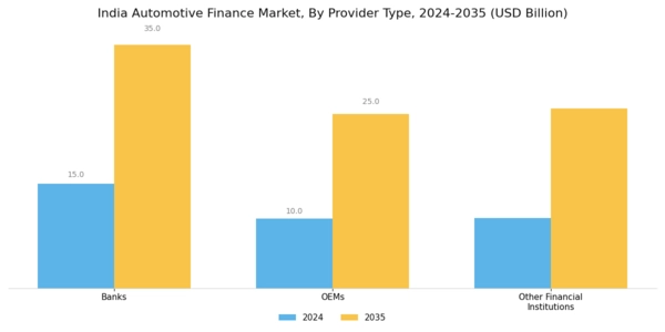 India Automotive Finance Market Segment Image 0