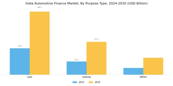 India Automotive Finance Market Segment Image 2
