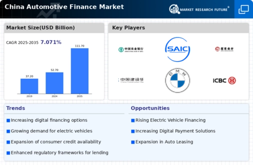 China Automotive Finance Market Infographic