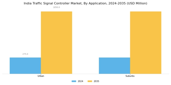 India Traffic Signal Controller Market Segment Image 1