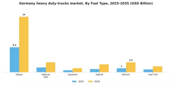 Germany Heavy Duty Trucks Market Segment Image 1